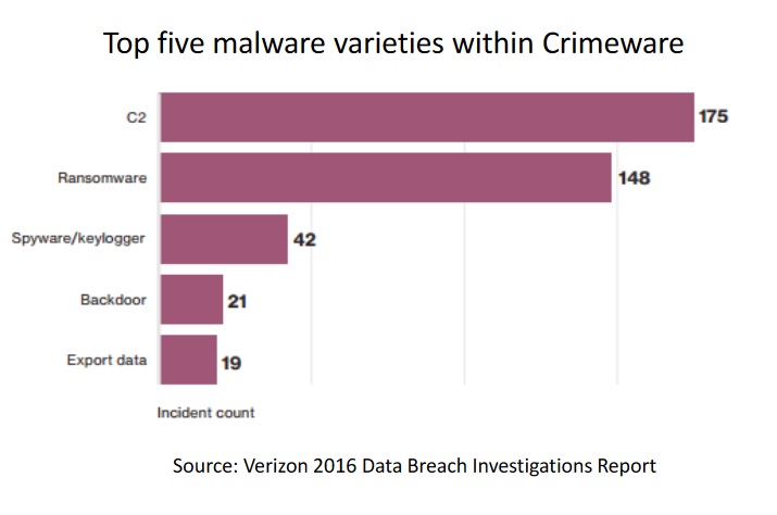 Top five malware varieties within Crimeware Top five malware varieties within Crimeware