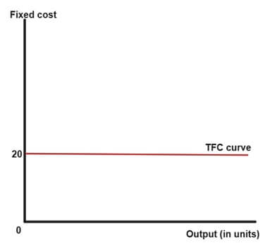 total fixed cost