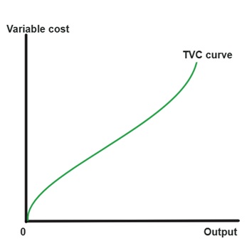 Total Variable Cost