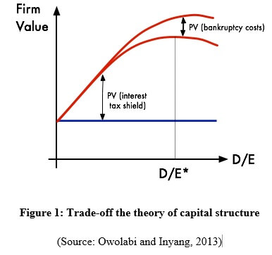 trade off the theory of capital structure