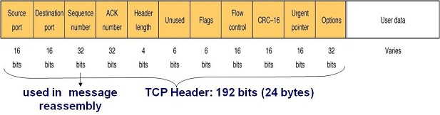 Transmission Control Protocol Transmission Control Protocol