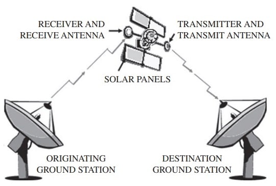 Typical satellite communication architecture
