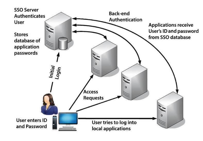 Typical SSO architecture