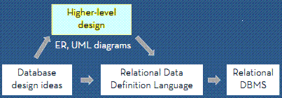 uml higher level design