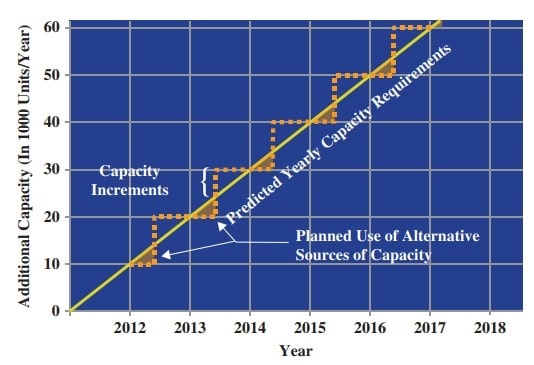 Using alternative sources of capacity increments yearly Using alternative sources of capacity increments yearly