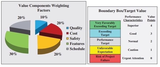 Value Components Weighting Factor