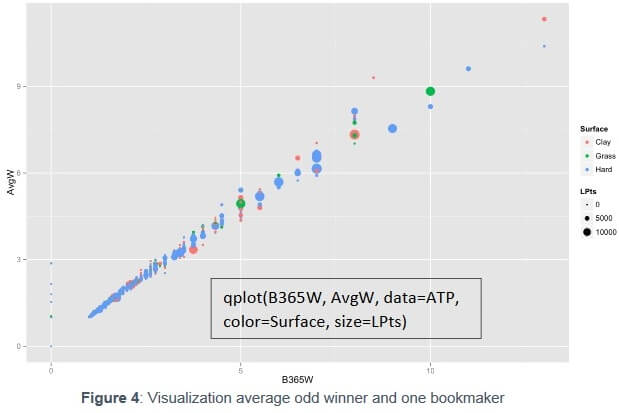 Visualization average odd winner and one bookmaker