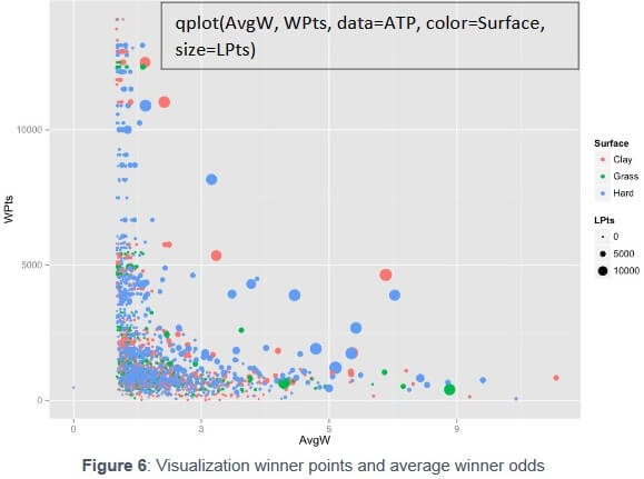 Visualization winner points and average winner odds