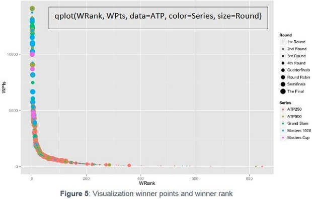 Visualization winner points and winner rank