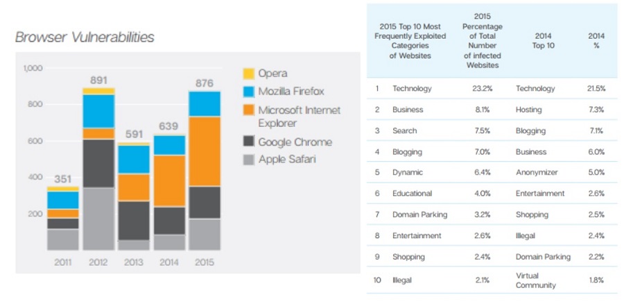 Vulnerabilities identified for 2015