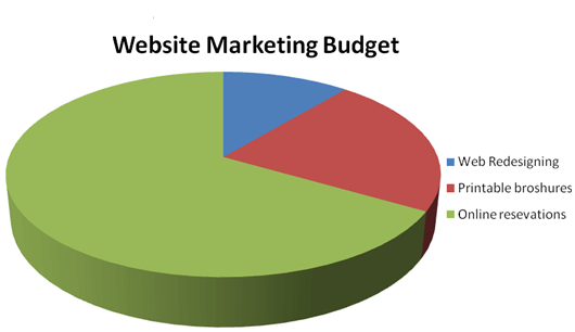 website marketing budget