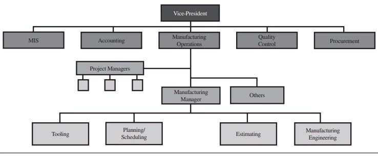 White Manufacturing organizational structure