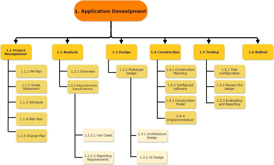 Work Breakdown Structure