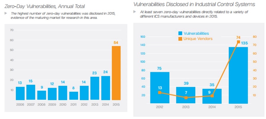 Zero day vulnerabilities and ICS vulnerabilities Zero day vulnerabilities and ICS vulnerabilities
