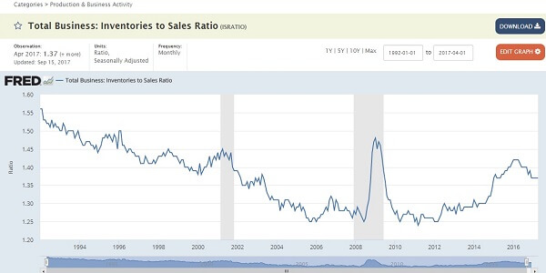 1992-2017 U.S. Inventory/Sales Ratio 1992-2017 U.S. Inventory/Sales Ratio