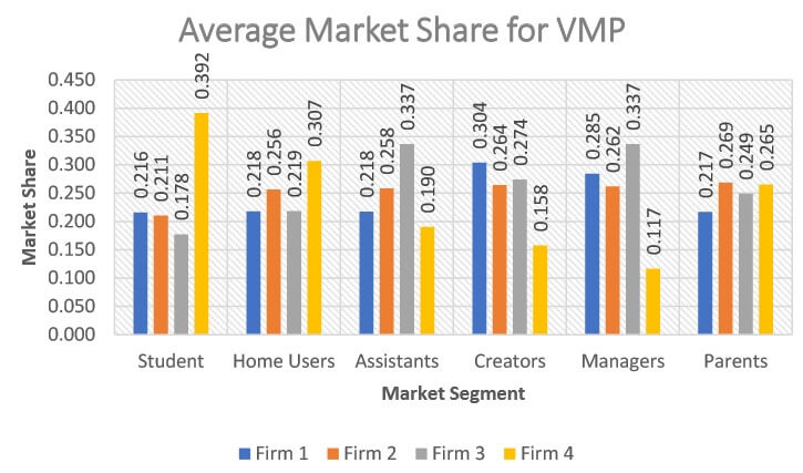 Average Market Share for VMP