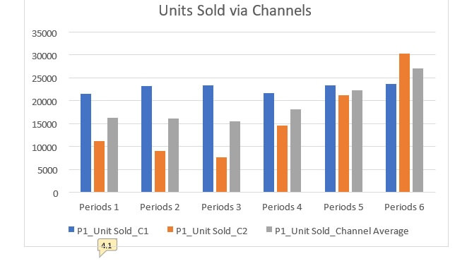 average retail prices for the two channels for firm 3