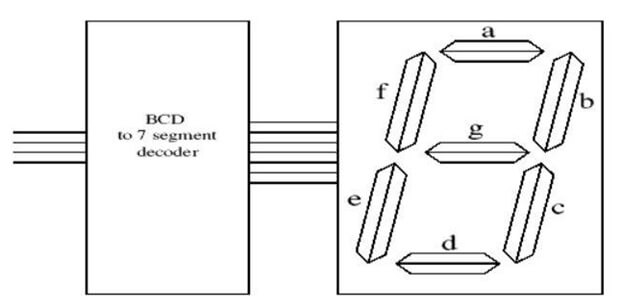 BCD to 7 segment decoder