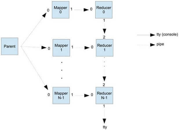 Figure 2: Overview of the MapReduce model.