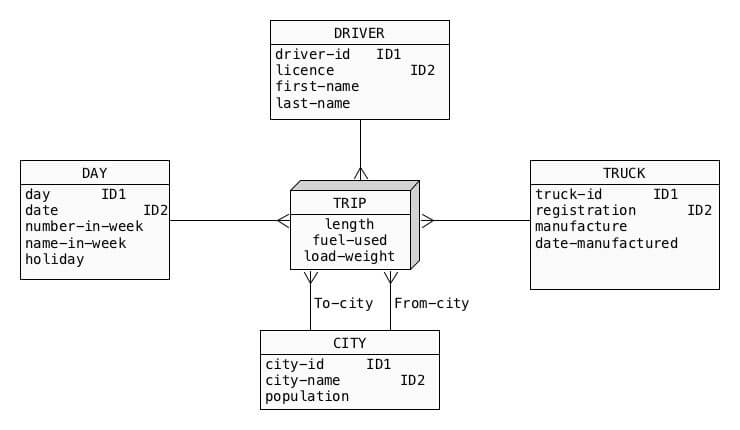 Consider the following conceptual schema of a data warehouse