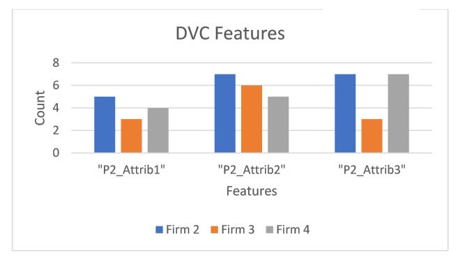 DVC Features