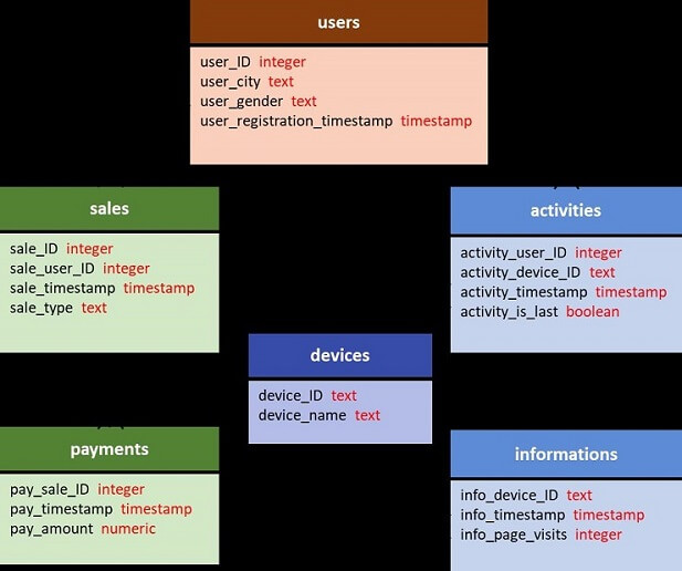 DWH diagram of an e-commerce platform DWH diagram of an e-commerce platform