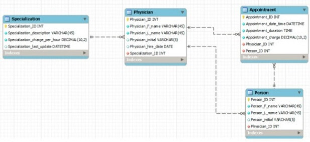 HLST 3320 Health Database Applications SQL Assignment Image 1