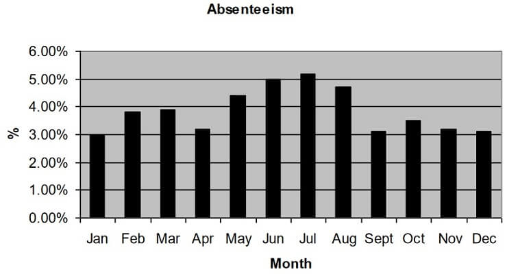 Identifying trends absenteeism