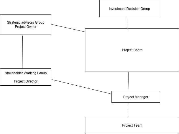 Launch Housing project governance framework Launch Housing project governance framework