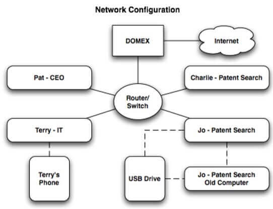 M57 Patents Network Configuration