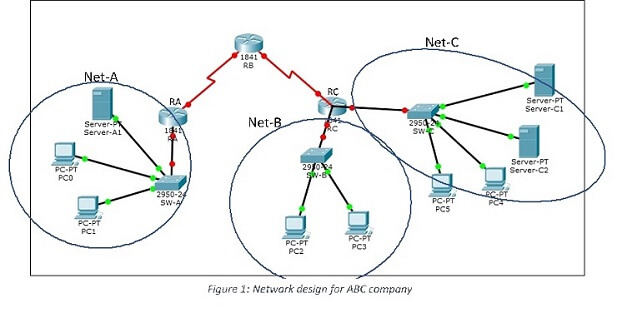 Network design for ABC company Network design for ABC company