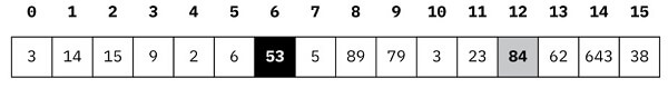 representation of a 16-byte one-dimensional array