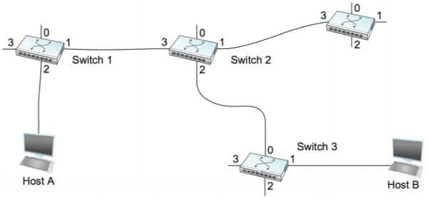 SIT202 Computer Networks Problem Image 1