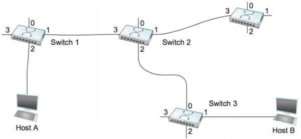 SIT202 Computer Networks Problem Image 1 SIT202 Computer Networks Problem Image 1