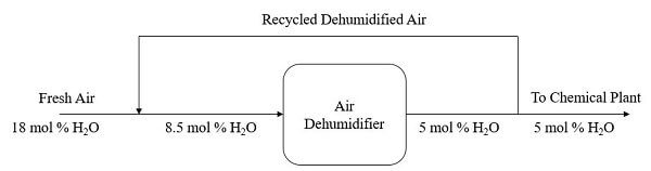 Sketch a completely labelled process flow diagram