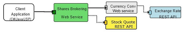 Software Applications Integration using Web Services