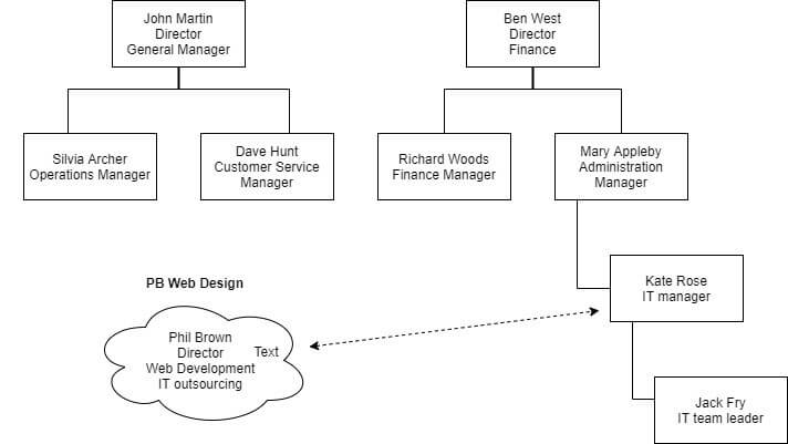 Sunshine Homes organisational chart