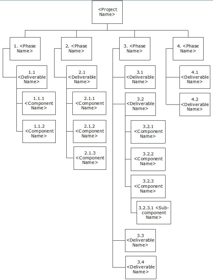 Work Breakdown Structure