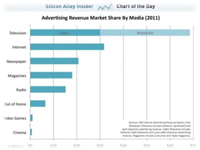 Figure 9: Adverting share of US media in 2011 Figure 9: Adverting share of US media in 2011