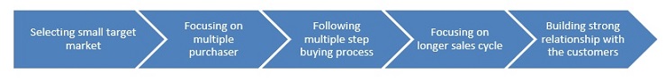 Amazon B2B marketing decision-making model Amazon B2B marketing decision-making model