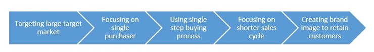 Amazon B2C marketing decision-making model Amazon B2C marketing decision-making model