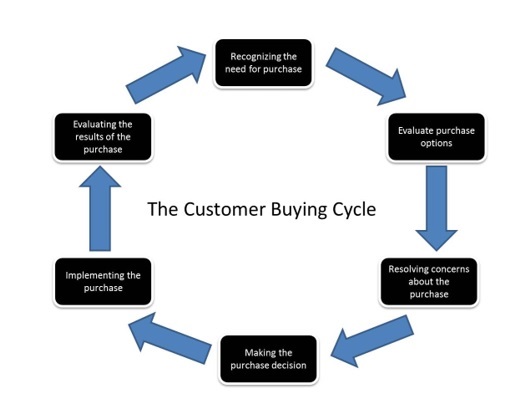 Amazon selling cycle Amazon selling cycle