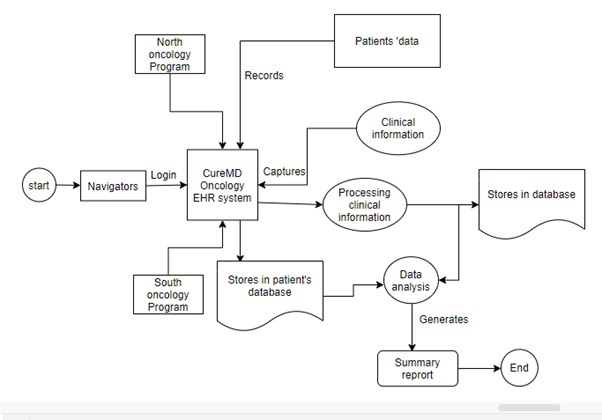 An EHR Problem at Universal Health