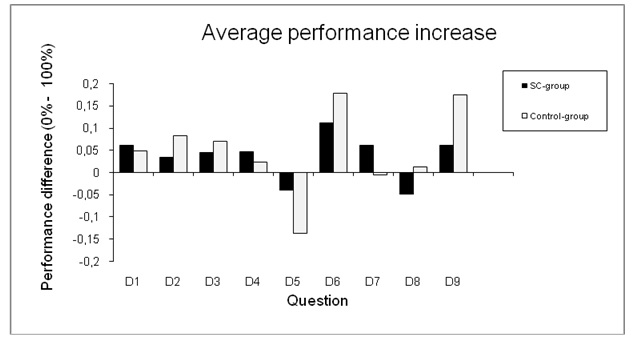 Average performance of the project- and the control-group