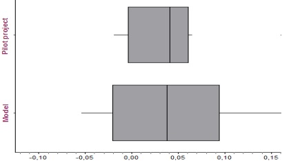 Average value and range of performance increases in project and control groups