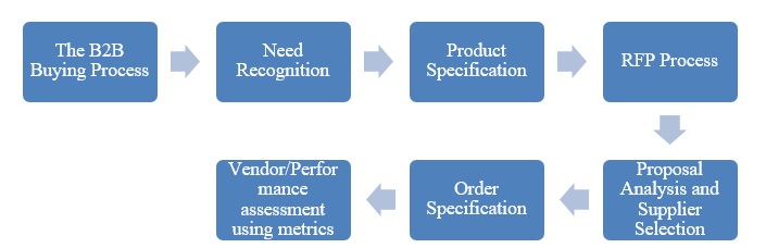 B2B selling cycle of Amazon