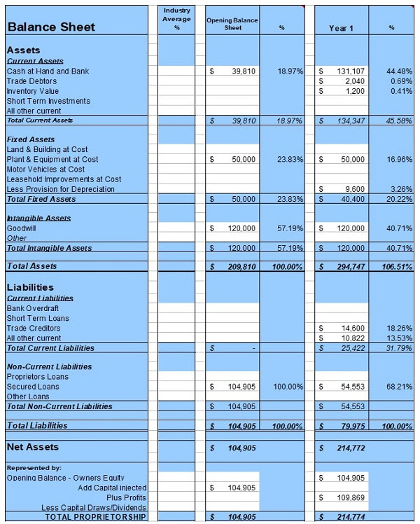 Balance sheet forecast