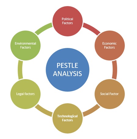 Barclay Bank Pestle analysis