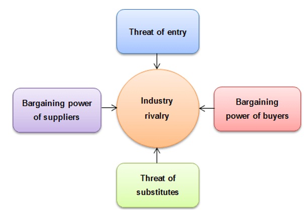 Barclay Bank Porter five force analysis