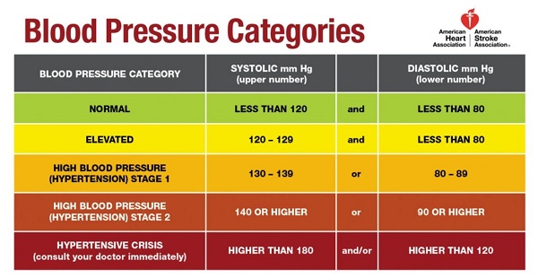 Blood Pressure Categories Blood Pressure Categories